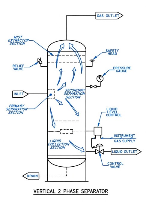 Curso de instrumentación en scrubber de gas
